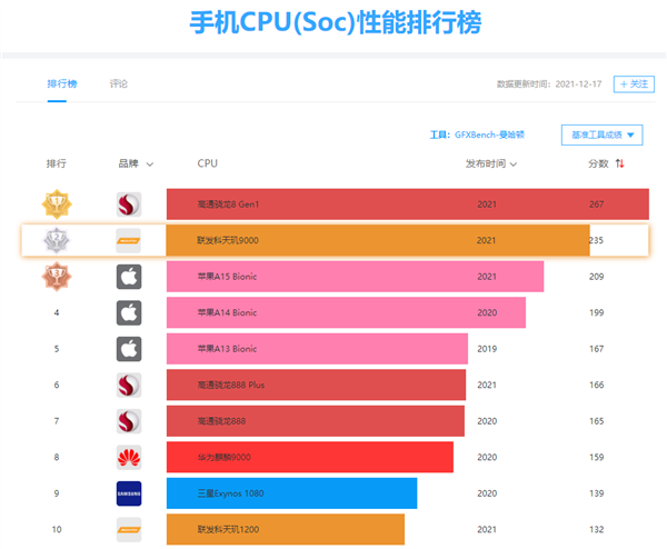 天玑1000相当于骁龙多少_骁龙天玑处理器对比图_骁龙天玑芯片对比