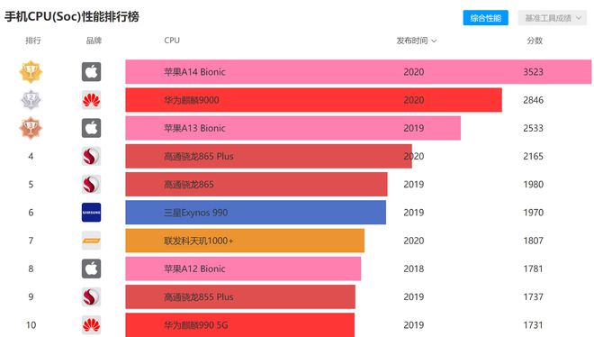 海思麒麟985相当于骁龙多少_骁龙麒麟海思_麒麟海思骁龙哪个处理器好