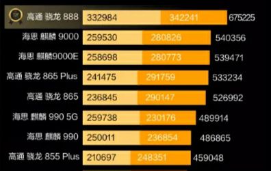 骁龙780和骁龙778g哪个好-骁龙780 vs 骁龙778G：性能对决，谁更强？