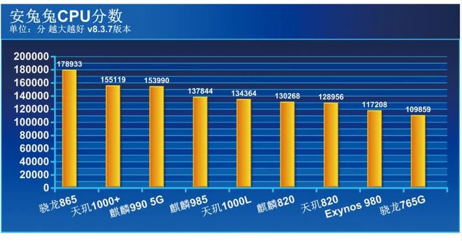 第一代骁龙7相当于骁龙多少-骁龙芯片选购攻略：第一代骁龙7相当于骁龙855？