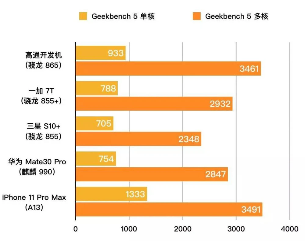 骁龙天玑哪个好_骁龙782相当于天玑的多少_骁龙天玑麒麟处理器排名