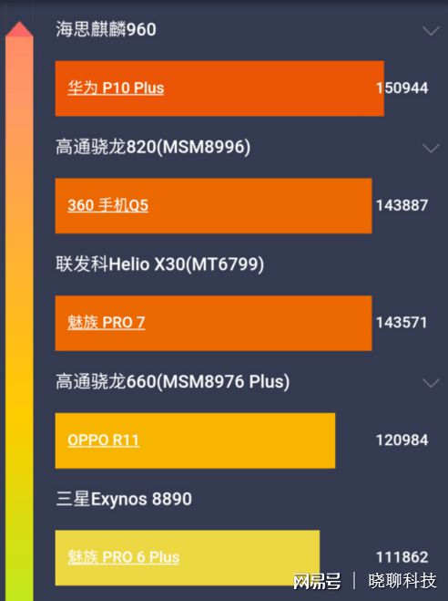 移动端处理器排行榜-骁龙 vs 联发科：手机处理器大对决