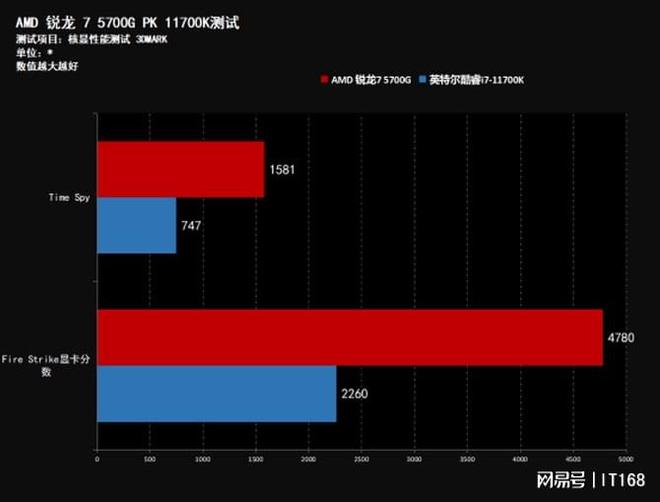 5800x性能天梯图_5800x能带的最低显卡_5800x3d和13600k哪个性能更强