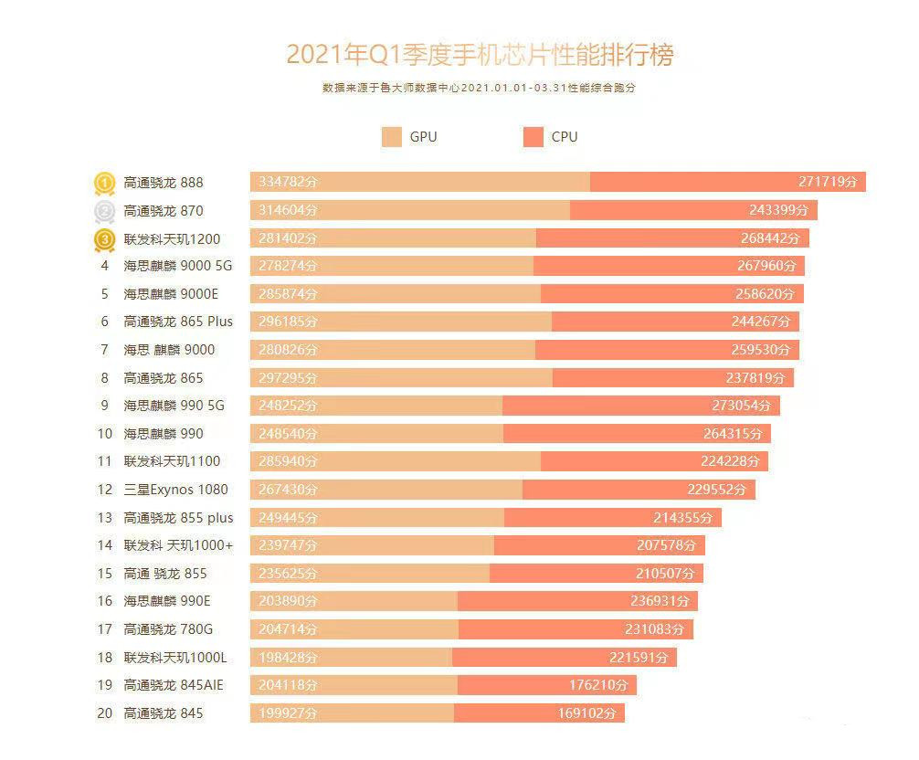 手机处理器性能排行榜2023天梯图_天梯性能排名_天梯图apu