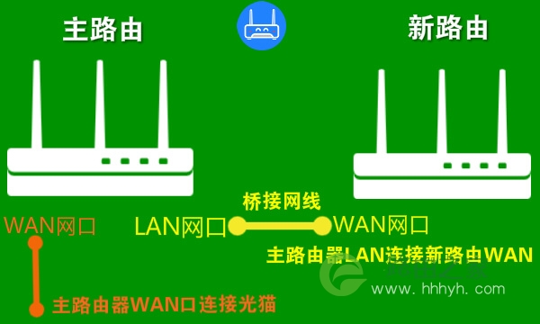 路由器怎样桥接另一个路由器-如何成功桥接两个路由器扩大无线覆盖范围，详细操作步骤分享