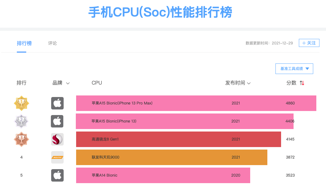 麒麟985处理器排名_麒麟处理器最新排名_麒麟最好的处理器排行2021