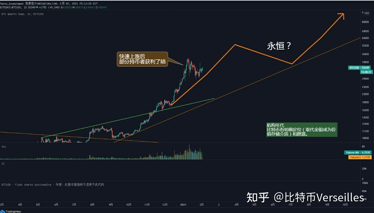 btc走势-BTC价格波动观察和投资建议，长期持有更有利