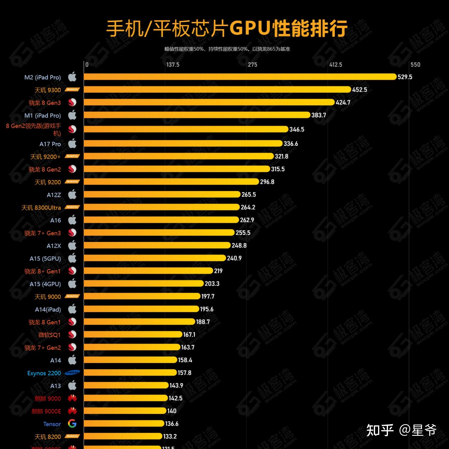 骁龙天玑对比_骁龙天玑麒麟哪个处理器好_天玑1200相当于骁龙多少