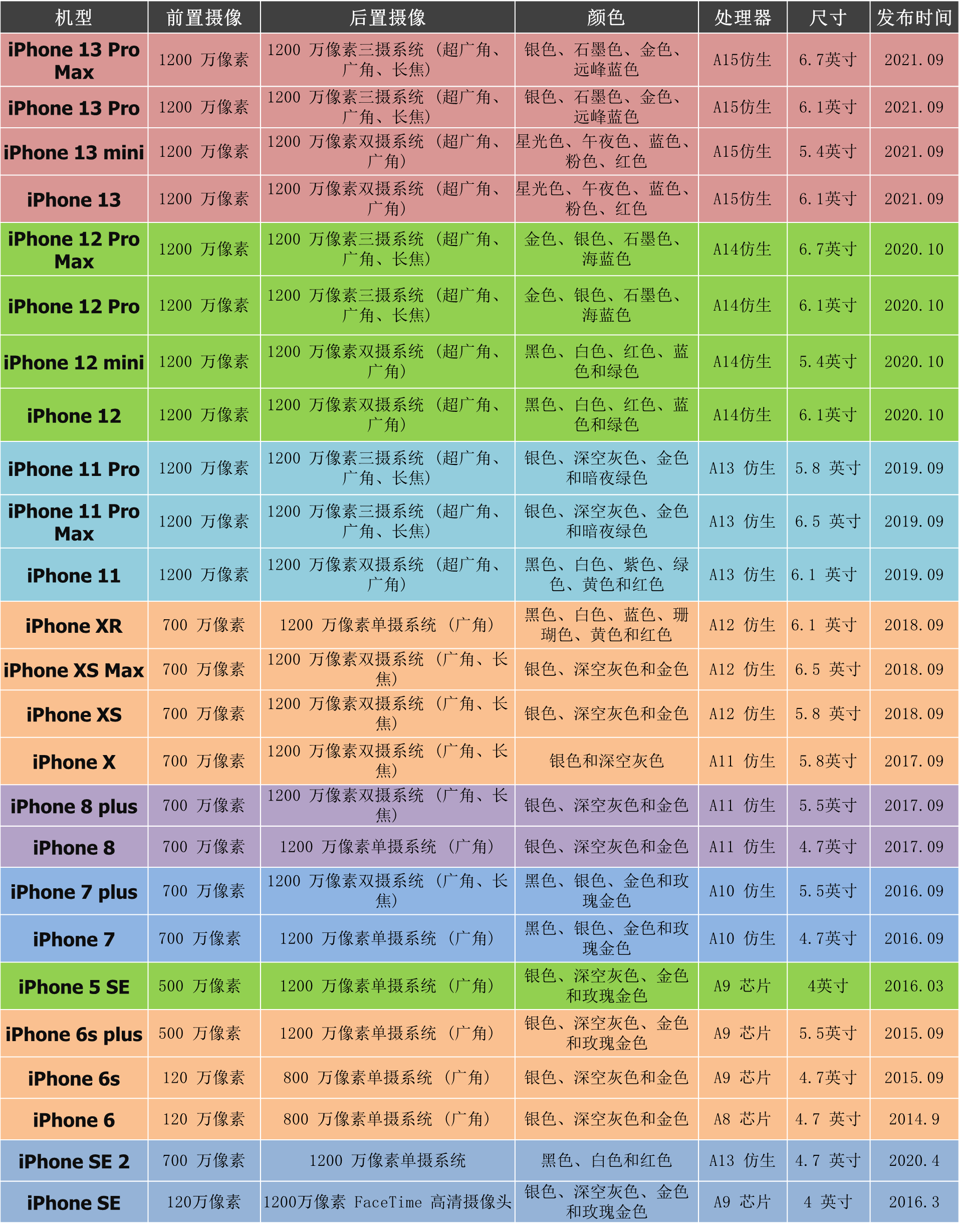 苹果13买哪一款好-苹果iPhone13系列新品选购指南：从小巧经济到性能齐全，如何选择？