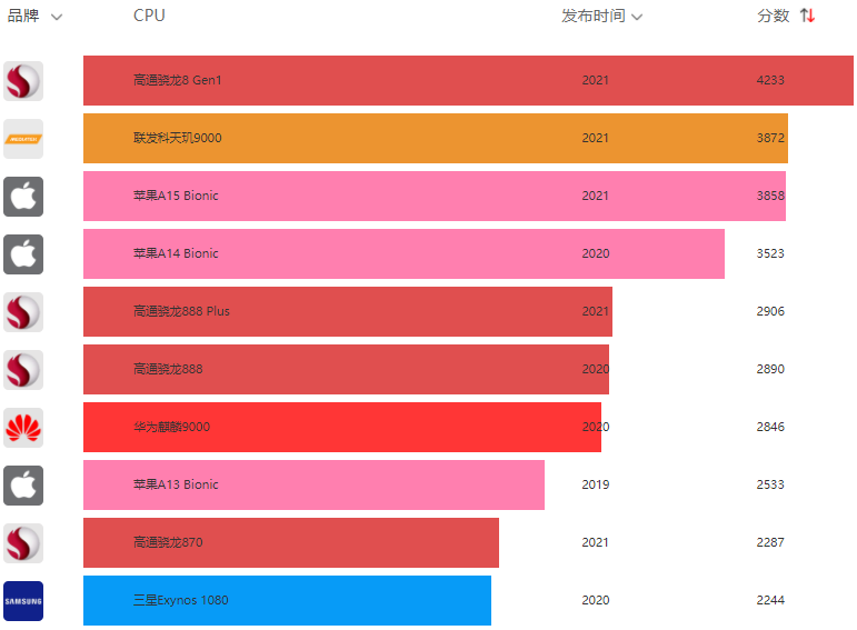 天梯图2020_2023年cpu天梯图_天梯图cpu2021