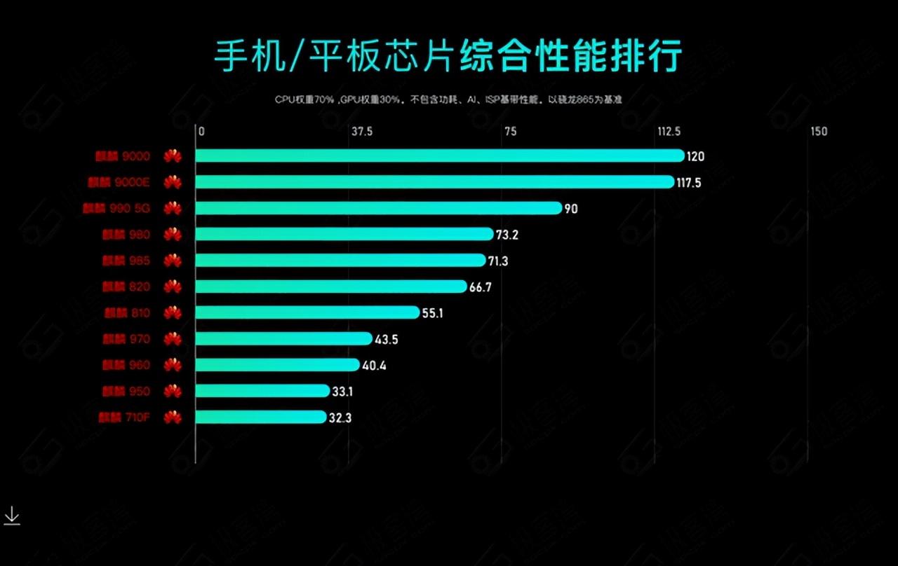 海思麒麟985相当于骁龙多少-海思麒麟 985 与骁龙处理器对比，性能表现究竟如何？