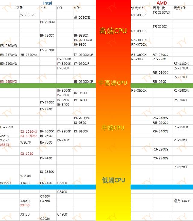 桌面cpu性能天梯图_史上最全桌面级cpu天梯图_cpu天梯桌面