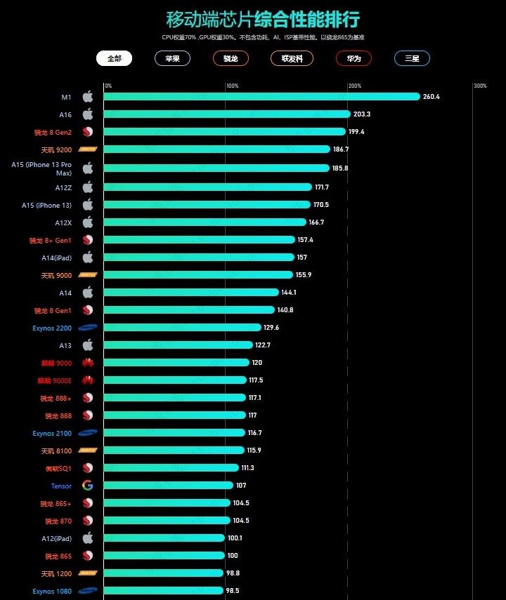 移动处理器cpu天梯图2022-2022 年移动处理器 CPU 天梯图：电子科技进步的缩影与性能能效