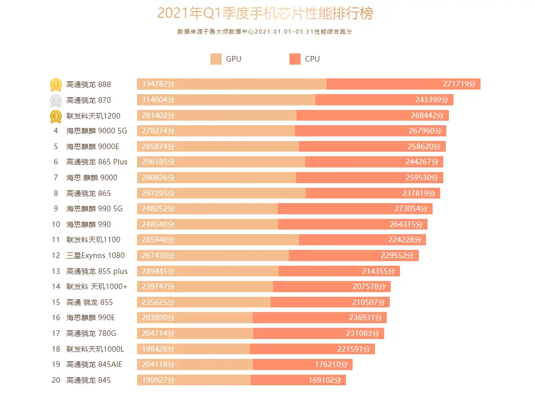 骁龙8+和骁龙888_骁龙888_骁龙888870对比