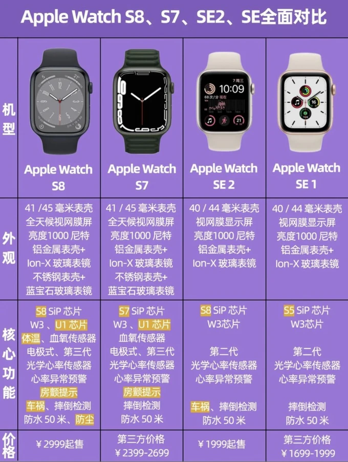 watchse和watch7的区别-苹果 WatchS 与 Watch7：同系列智能手表的差异与进步