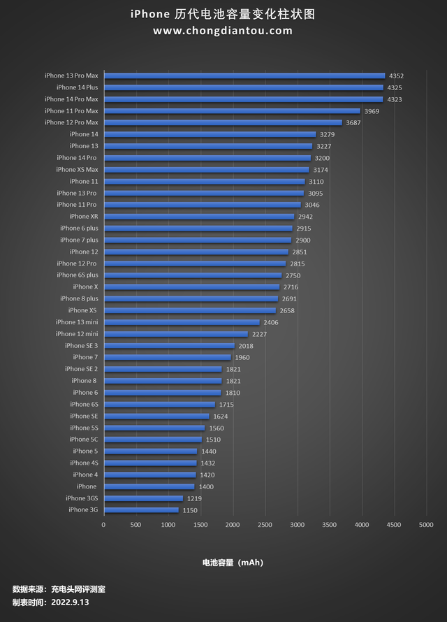 13pro电池多少容量_苹果13pro电池容量有多大_13pro电池多大