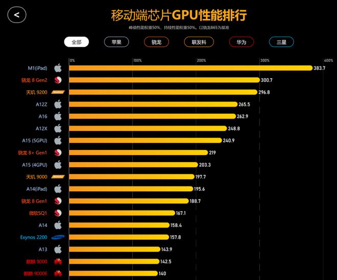 a16处理器相当于骁龙多少_骁龙a15_骁龙a15处理器