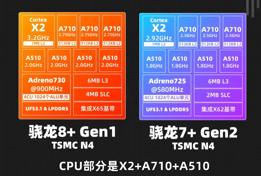 骁龙7+相当于什么处理器_骁龙处理器性能表_体验骁龙处理器