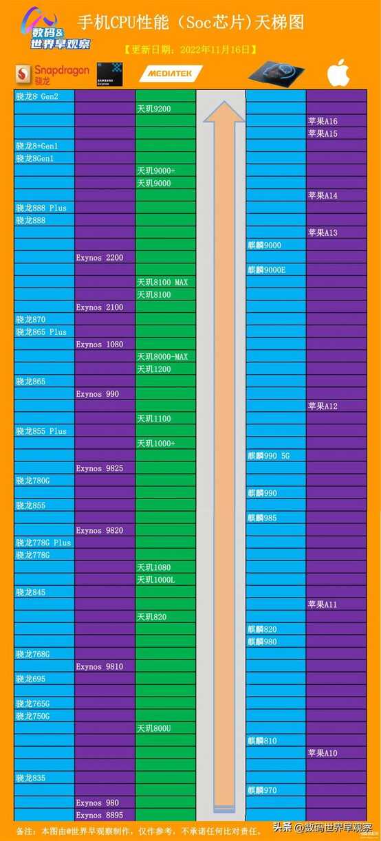 天梯图cpu2021_cpu排行榜天梯图2022_天梯图cpu2020