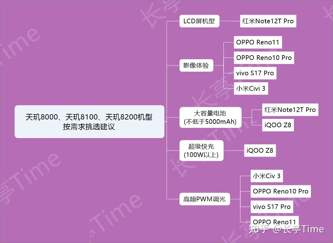 天玑8100能吊打870吗_天玑1100和天玑8100_天玑8100处理器怎么样