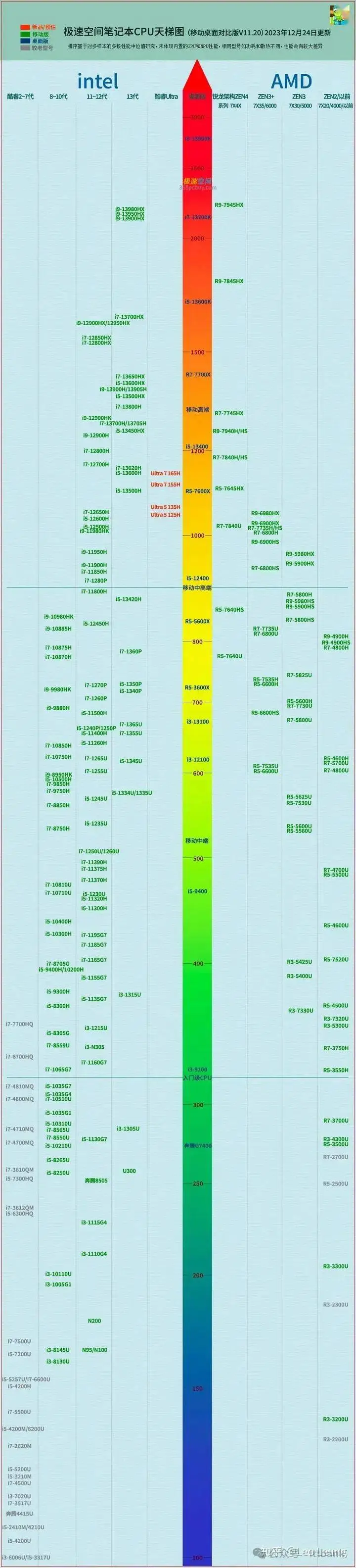 手机cpu天梯图2023最新排行榜_排名天梯图_手机排名天梯图