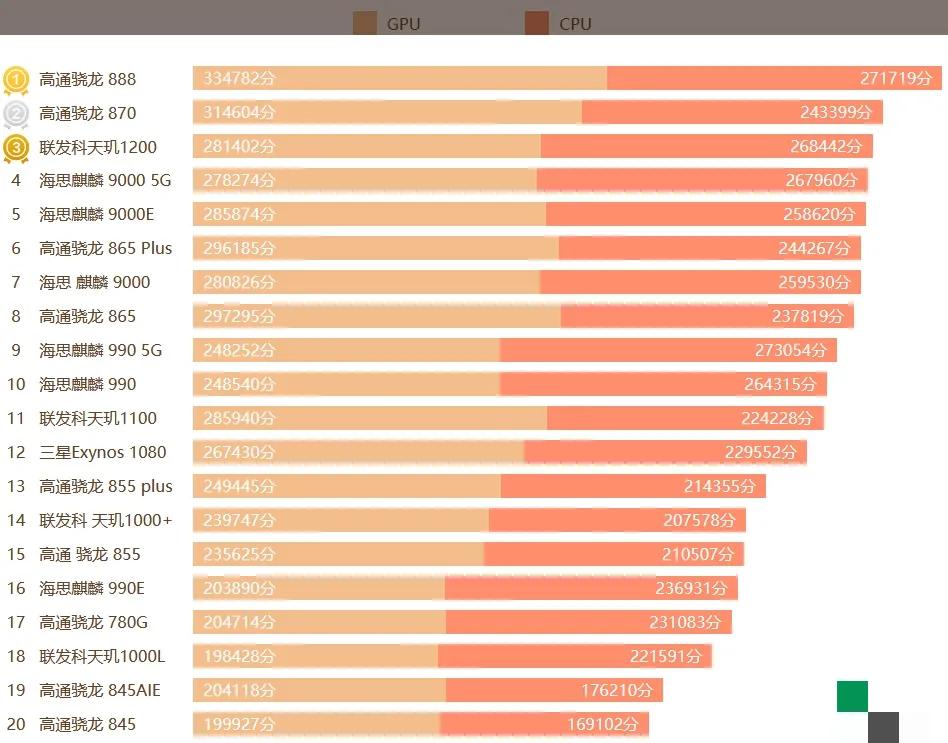 排行榜的手机_2023年手机处理器排行榜_手机排名处理器