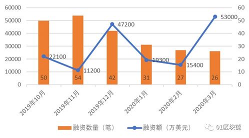 区块链走势